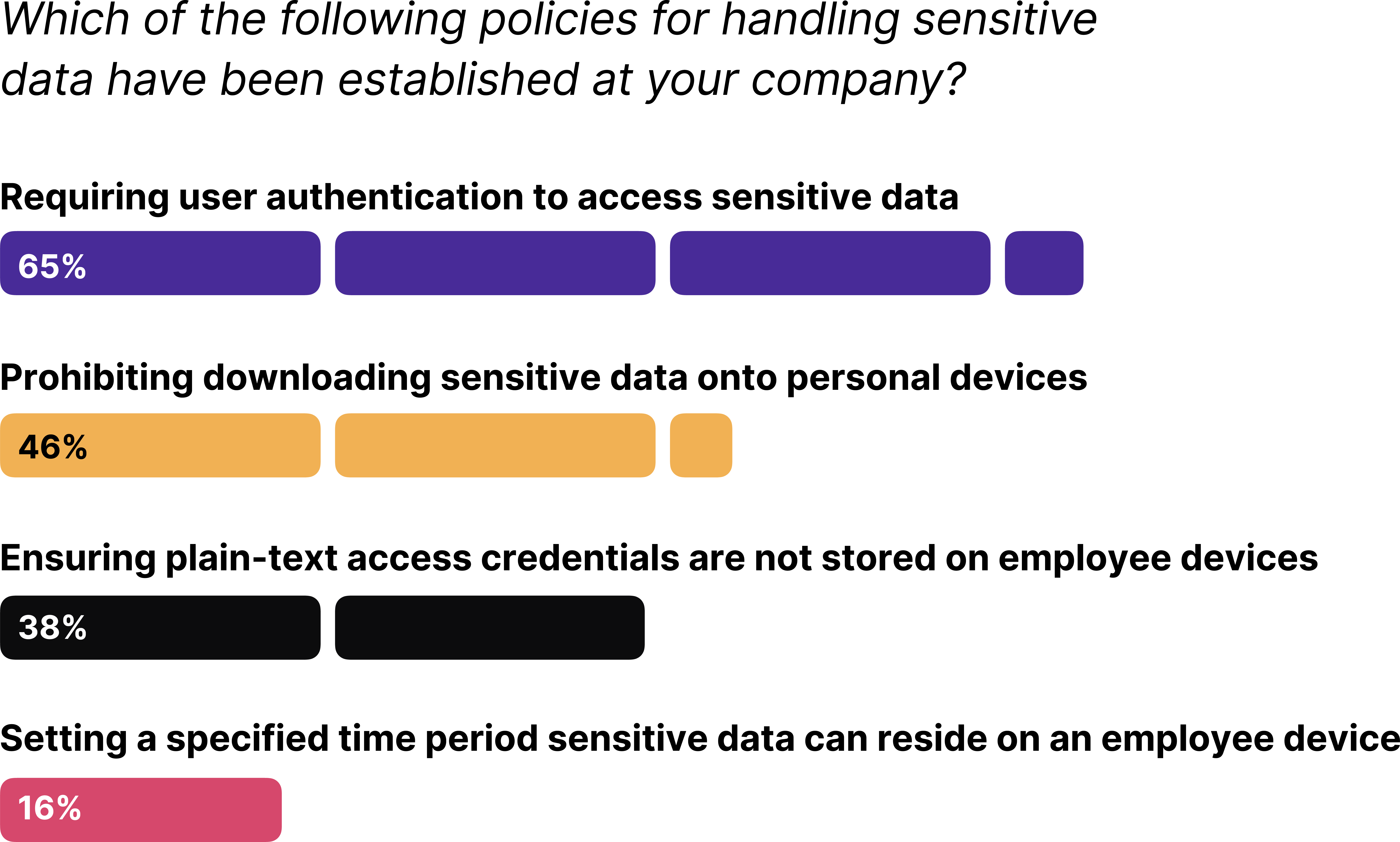 An infographic showing the results to the question: which of the following policies for handling sensitive data have been established at your company?